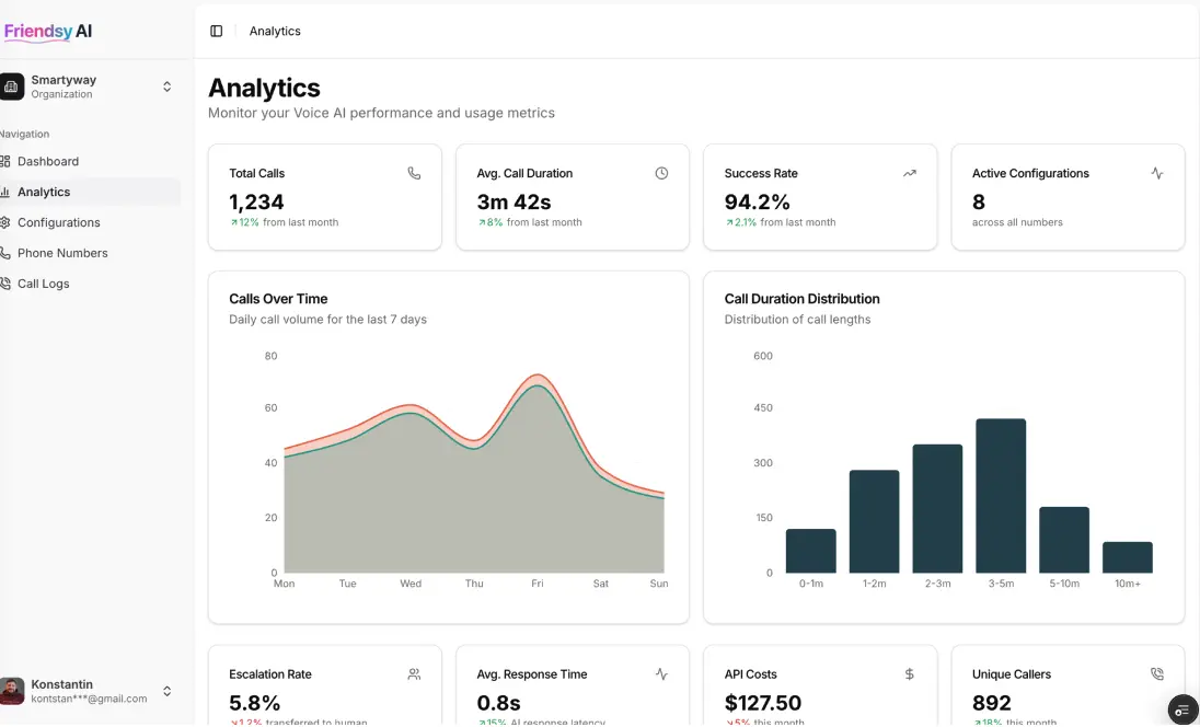 Friendsy AI analytics dashboard showing call volume, success rate and response latency