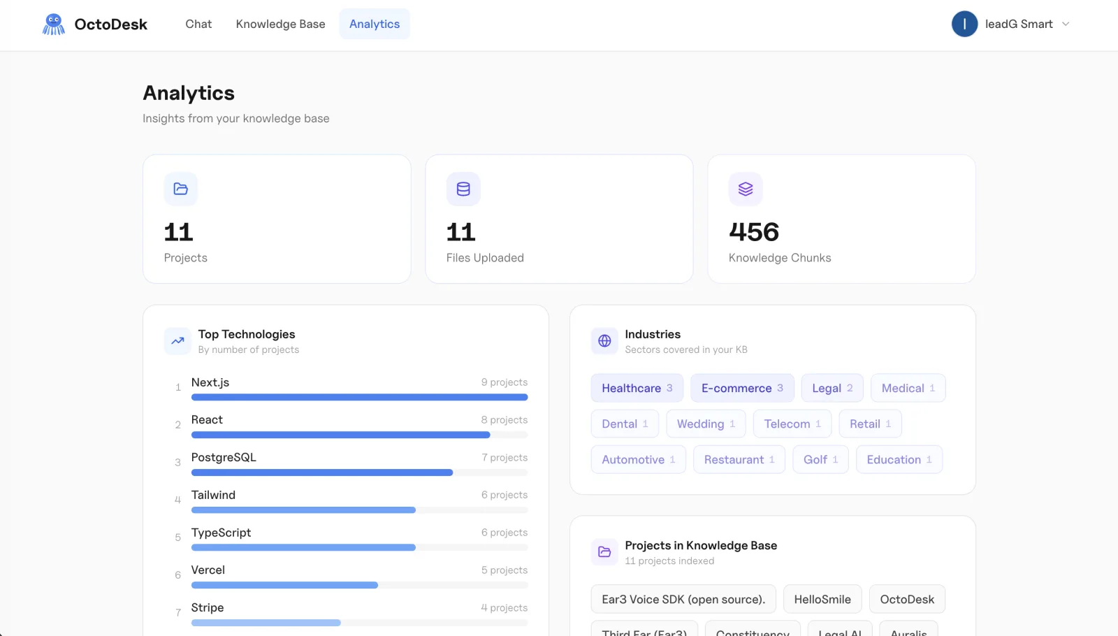 OctoDesk analytics: 11 projects, 11 files uploaded, 456 knowledge chunks, top technologies and industries covered