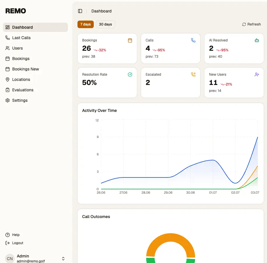 REMO operations dashboard: bookings, calls, AI-resolved inquiries, resolution rate, escalations, activity chart and call outcomes